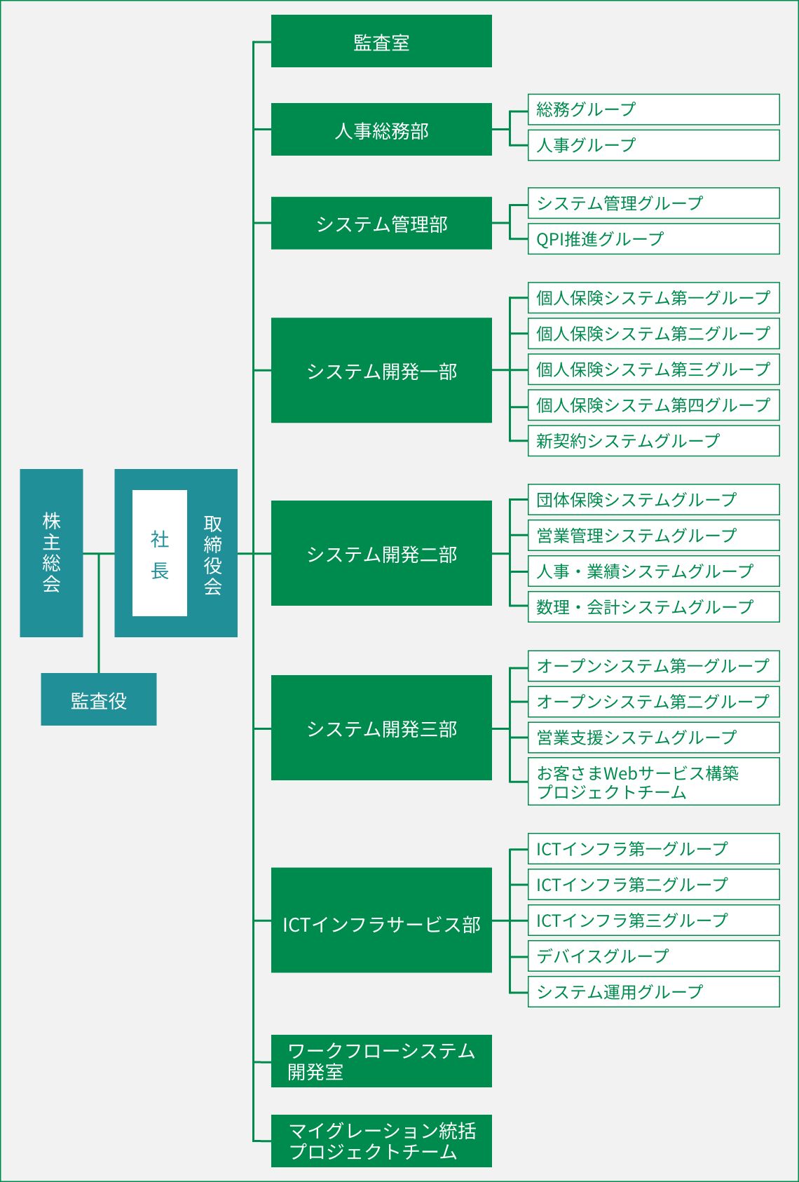 組織図