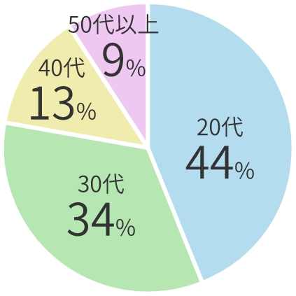 半数が20代