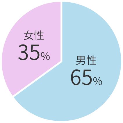 35%が女性社員