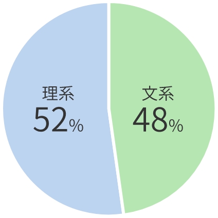 文系出身者が約5割