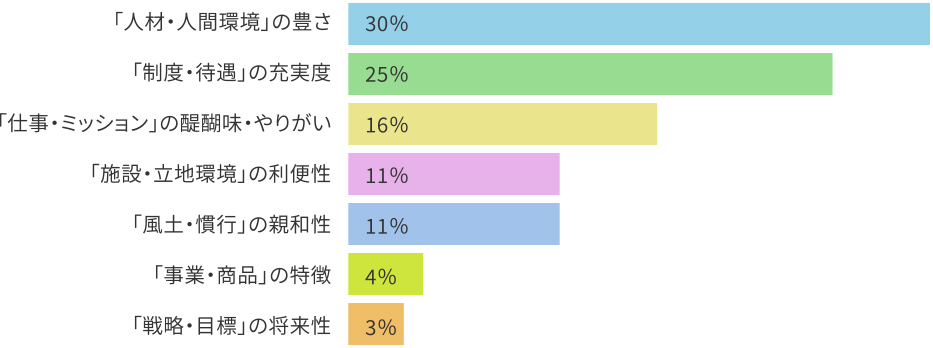 就職活動で重視したことは