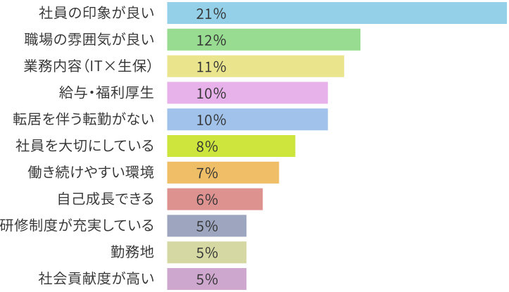 FISに入社を決めた理由は