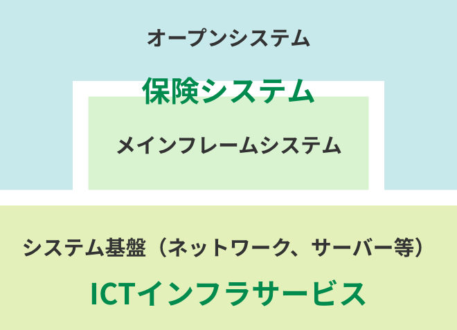 フコク生命のIT戦略パートナーとして